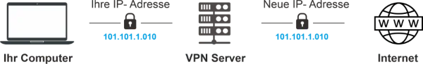 Was ist ein VPN Netzwerk